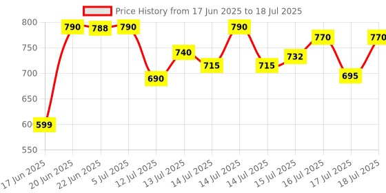flipkart.com forsel Roti Maker chapathi Maker Puri Maker papad Maker pathiri Maker Kitchen Roti and Khakra Maker forsel Price History Graph from 17 Jun 2025 to 16 Jul 2025