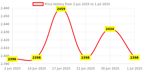 flipkart.com libra Roti Maker Electric Automatic , Chapati Maker Electric Roti and Khakra Maker libra Price History Graph from 2 Jun 2025 to 1 Jul 2025