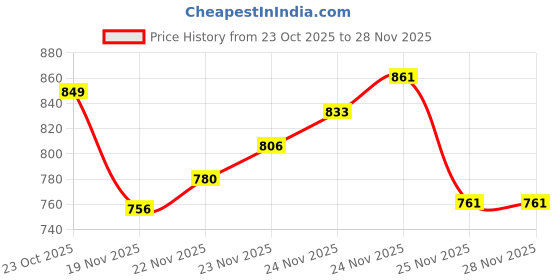 flipkart.com forsquare Roti Maker Machine Heavy Duty Cast Stainless Steel Plates 8.50 Roti and Khakra Maker forsquare Price History Graph from 23 Oct 2025 to 25 Nov 2025