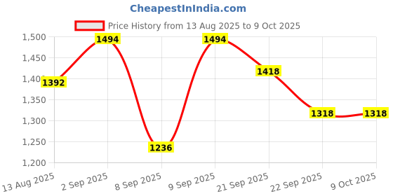flipkart.com neha Roti Maker Machine with Handle 8.5'' Cast Iron Press Heavy Model Stainless Steel Roti and Khakra Maker neha Price History Graph from 13 Aug 2025 to 7 Oct 2025