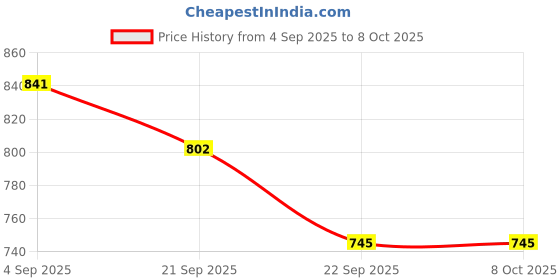flipkart.com neha Roti Maker Press-Heavy Duty Cast Iron with SS Plates - Manual Chapati Presser Roti and Khakra Maker neha Price History Graph from 4 Sep 2025 to 8 Oct 2025