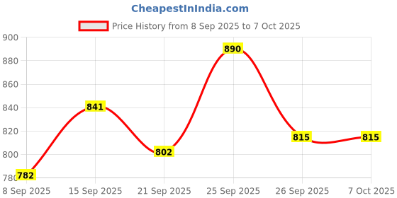 flipkart.com forsqare Roti Maker Press-Heavy Duty Cast Iron with SS Plates - Manual Chapati Presser Roti and Khakra Maker forsqare Price History Graph from 8 Sep 2025 to 7 Oct 2025