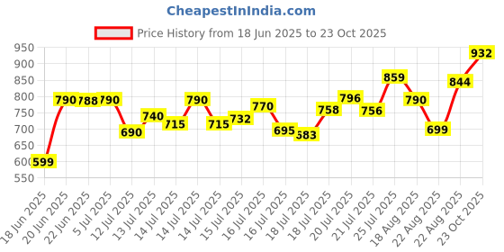 flipkart.com forsel Roti Maker Press-Heavy Duty Cast Iron with Stainless Steel Plates Puri Maker Roti and Khakra Maker forsel Price History Graph from 18 Jun 2025 to 23 Oct 2025