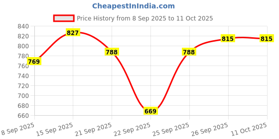 flipkart.com forsqare Roti Maker Press Heavy Duty Kitchen Utensil for Roti Chapati Puri Papad Khakhra Roti and Khakra Maker forsqare Price History Graph from 8 Sep 2025 to 11 Oct 2025
