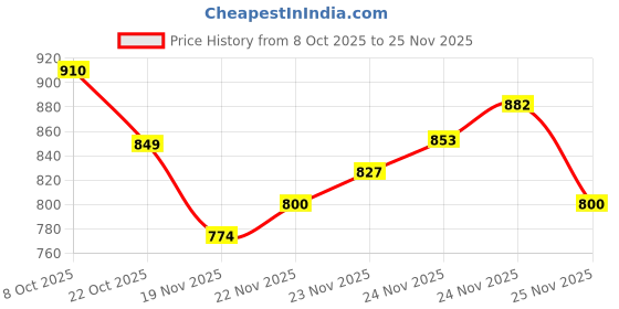 flipkart.com forsquare Roti Maker Press-Heavy Duty Stainless Steel Puri Maker 7.50inch Roti and Khakra Maker forsquare Price History Graph from 8 Oct 2025 to 24 Nov 2025