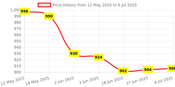 flipkart.com neha Roti Maker Press Machine Heavy Duty Papad Chapati Maker Dough Press Machine Roti and Khakra Maker neha Price History Graph from 12 May 2025 to 6 Jul 2025