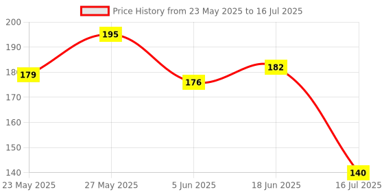 flipkart.com siddhi vinayak creation Roti Maker Sheet Round Silicon mat Fondant Dough Chapati Rolling Mat Kitchen Tool Set siddhi vinayak creation Price History Graph from 23 May 2025 to 16 Jul 2025