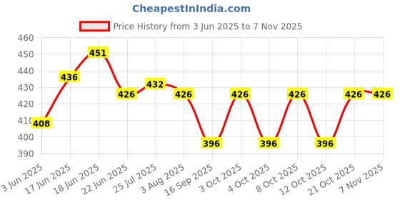 flipkart.com treandcard Roti Maker Tawa Dasi Iron Handmade Iron Tawas Friendly Iron Tawa for Roti Tawa 15 cm diameter treandcard Price History Graph from 3 Jun 2025 to 7 Nov 2025