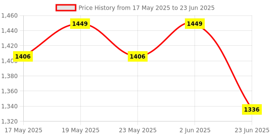 flipkart.com gi-shop Roti Maker With 2 Casserole Combo Pack In Multicolor Roti and Khakra Maker gi-shop Price History Graph from 17 May 2025 to 23 Jun 2025