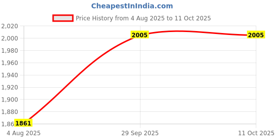 flipkart.com viyasha Roti Maker With Dosa Tawa Combo Pack In Multicolor Roti and Khakra Maker viyasha Price History Graph from 4 Aug 2025 to 11 Oct 2025