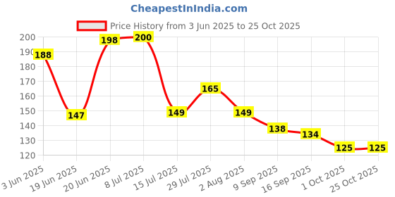 flipkart.com kudos enterprises roti Plate Tray kudos enterprises Price History Graph from 3 Jun 2025 to 25 Oct 2025