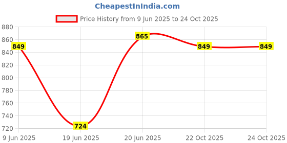 flipkart.com cello Roti Plus 2500 Ml Insulated Plastic Casseroles, White Thermoware Casserole cello Price History Graph from 9 Jun 2025 to 23 Oct 2025