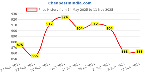 flipkart.com cello Roti Plus Plastic 2500 ML White Grey Thermoware Casserole cello Price History Graph from 14 May 2025 to 11 Nov 2025