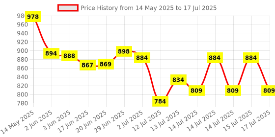flipkart.com neha Roti Press Maker Machine For Making Chapati Puri & Manual Hand Press with Handle Roti and Khakra Maker neha Price History Graph from 14 May 2025 to 17 Jul 2025