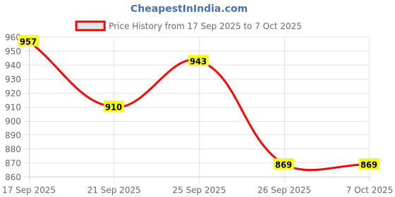 flipkart.com forsqare Roti Press Maker Machine For Making Chapati Puri & Manual Hand Press with Handle Roti and Khakra Maker forsqare Price History Graph from 17 Sep 2025 to 6 Oct 2025