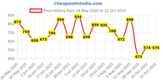flipkart.com beastlife Roti Protein Mix | For All Ages | Make Roti’s Protein Rich | Plant-Based Protein beastlife Price History Graph from 24 May 2025 to 22 Oct 2025