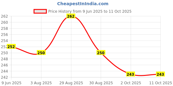 flipkart.com ad plast Roti Puri Maker Press Gujiya Ghughra Momos Maker Manual Dough Press Machine Roti and Khakra Maker ad plast Price History Graph from 9 Jun 2025 to 11 Oct 2025