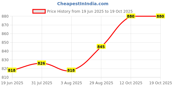 flipkart.com borosil roti server casserole Serve Casserole borosil Price History Graph from 19 Jun 2025 to 19 Oct 2025