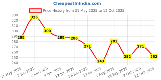 flipkart.com exalt Roti Sheet Obbattu Sheet Reusable Heat Resistant Baking Mat Rolling Mat Food-grade Silicone Baking Mat exalt Price History Graph from 31 May 2025 to 12 Oct 2025