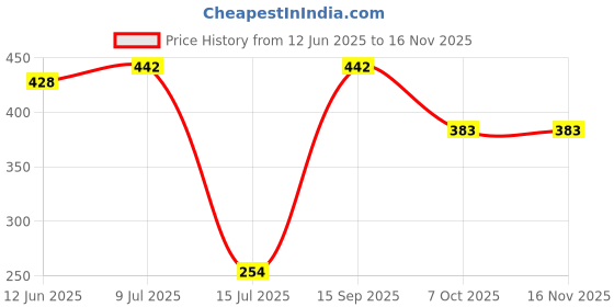 flipkart.com kreme Roti Tawa 25 cm diameter kreme Price History Graph from 12 Jun 2025 to 16 Nov 2025