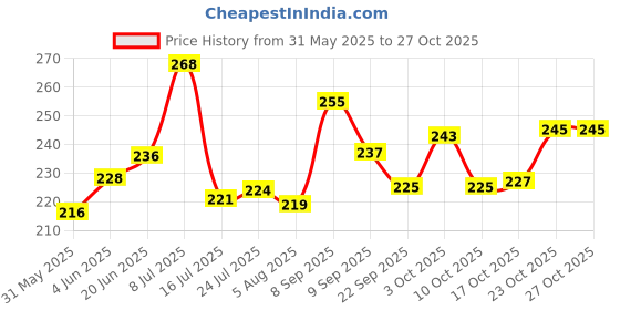 flipkart.com redidas Roti Tawa Loha Tawa 24cm size Tawa 24 cm diameter redidas Price History Graph from 31 May 2025 to 27 Oct 2025