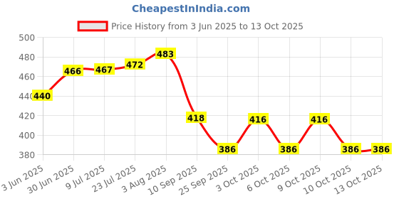 flipkart.com navrang ROTI TAWA/ ROTI TAVA/Curved Tawa Medium 280MM, NON INDUCTION Tawa 28 cm diameter navrang Price History Graph from 3 Jun 2025 to 13 Oct 2025