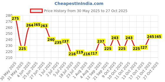 flipkart.com redidas Roti Tawa Tawa 24 cm diameter redidas Price History Graph from 30 May 2025 to 27 Oct 2025