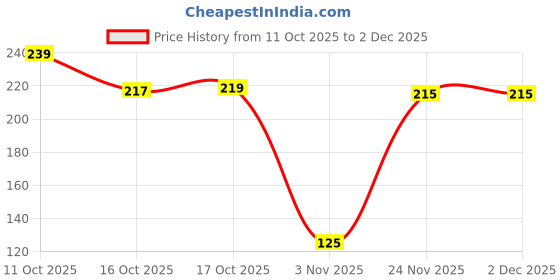 flipkart.com m kharavad ROTI TAWA Tawa 24 cm diameter m kharavad Price History Graph from 11 Oct 2025 to 2 Dec 2025