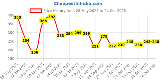 flipkart.com kamakhya roti tawa Tawa 24.13 cm diameter kamakhya Price History Graph from 28 May 2025 to 21 Oct 2025
