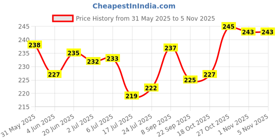 flipkart.com redidas Roti Tawa with Steel Handle Tawa 24 cm diameter redidas Price History Graph from 31 May 2025 to 4 Nov 2025