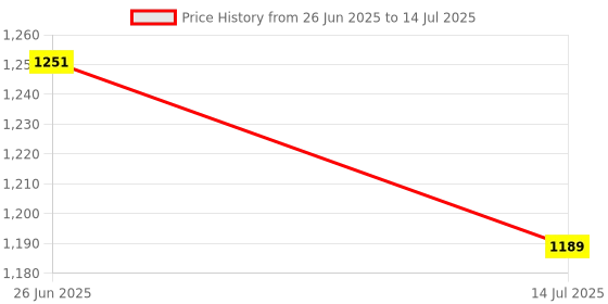 flipkart.com is laurels ROTI122206 Roti and Khakra Maker is laurels Price History Graph from 26 Jun 2025 to 14 Jul 2025