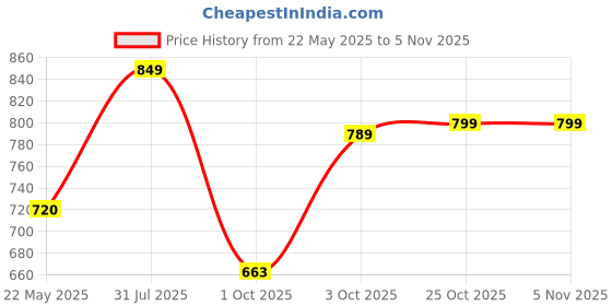 flipkart.com greenchef Roti/Chapathi Hard Anodised Tawa 24.5 cm diameter greenchef Price History Graph from 22 May 2025 to 5 Nov 2025