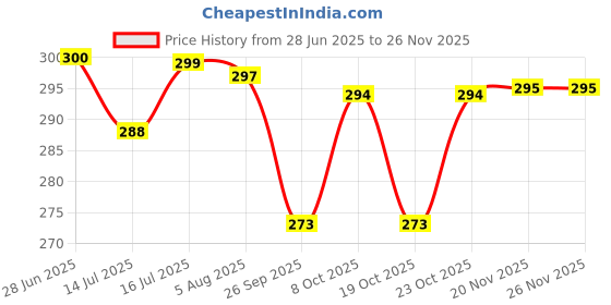 flipkart.com sonanshi Roti/Chapati tawa Iron/loha/lokhand 9.50 inch with Wooden Handle Household Item cookware Tawa 24.15 cm diameter sonanshi Price History Graph from 28 Jun 2025 to 25 Nov 2025