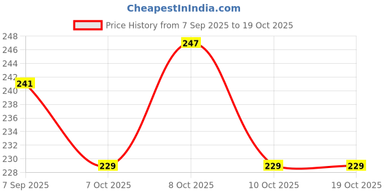 flipkart.com rotitawa Tawa01 Tawa 20 cm diameter rotitawa Price History Graph from 7 Sep 2025 to 18 Oct 2025
