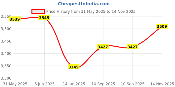 flipkart.com orient electric ROTO 53 400 3 Blade Wall Fan orient electric Price History Graph from 31 May 2025 to 14 Nov 2025