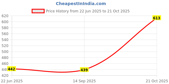 flipkart.com rotomix Black ABS Plastic Jars (350 ml and 530 ml) Plus (Plastic Juicer Jar 1250 ml) Combo TARot Mixer Juicer Jar rotomix Price History Graph from 22 Jun 2025 to 21 Oct 2025