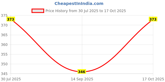flipkart.com rotomix Large Bullet Juicer Jar for Mixer Grinder 1 Jar (530 ML) with gym sipper cap Mixer Juicer Jar rotomix Price History Graph from 30 Jul 2025 to 17 Oct 2025