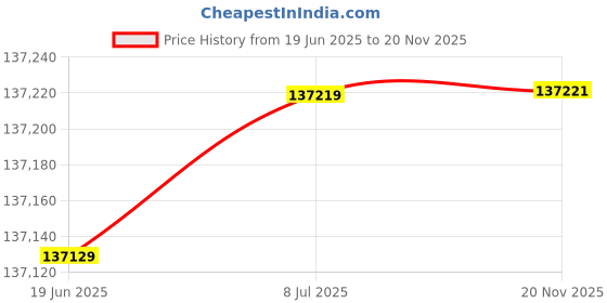 flipkart.com rotrics Dexarm Luxury Kit Edition | All-in-one Desktop Robot Arm - 3D Printer, Laser Engraver, Laser Cutter, and Pen Holder | High Precision and Expansibility | Versatile Robotic Arm 3D Printer rotrics Price History Graph from 19 Jun 2025 to 20 Nov 2025