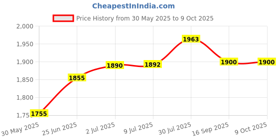 flipkart.com rotring 0.1mm Isograph Technical Drawing Pen (Ink not included) Fineliner Pen rotring Price History Graph from 30 May 2025 to 8 Oct 2025