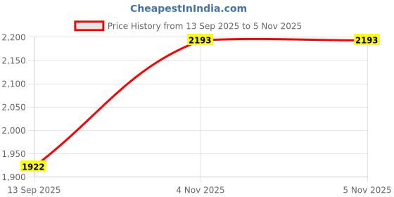 flipkart.com rotring 0.3mm Isograph Technical Drawing Pen (Ink not included) Fineliner Pen rotring Price History Graph from 13 Sep 2025 to 5 Nov 2025