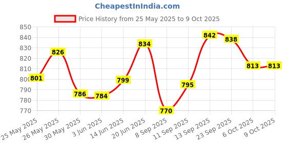 flipkart.com rotring 23ml Technical Black Drawing Ink for Isograph Pens Ink Bottle rotring Price History Graph from 25 May 2025 to 9 Oct 2025