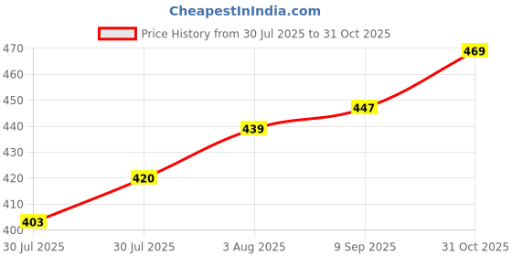 flipkart.com rotring Tikky Graphic 0.5mm Pigment Liner | Black Pigmented Ink | Fibre Tip Fineliner Pen rotring Price History Graph from 30 Jul 2025 to 31 Oct 2025