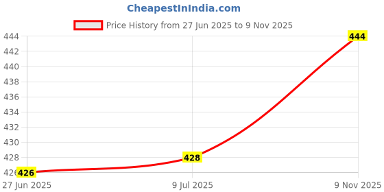 flipkart.com rotring Tikky Mechanical Pencil, HB 0.5mm Lead, Black Plastic Body, Triangular Barrel Pencil rotring Price History Graph from 27 Jun 2025 to 9 Nov 2025