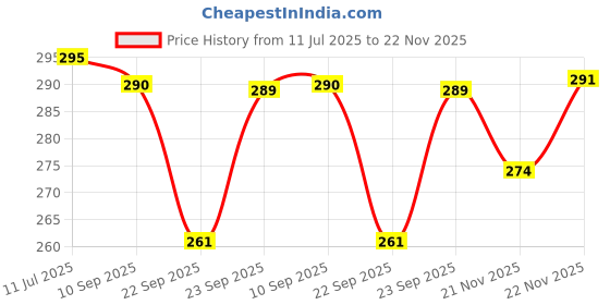 flipkart.com rotring Tikky Promo Set | 0.5mm | 2B | Eraser Included | Pink Mechanical Pencil rotring Price History Graph from 11 Jul 2025 to 22 Nov 2025