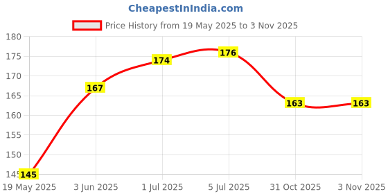 flipkart.com rottguard Front and Back Tempered Glass for oppo k12x 5g with camera lens Price History Graph from 19 May 2025 to 3 Nov 2025