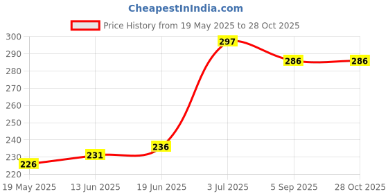 flipkart.com rottguard Impossible Screen Guard for ASUS Vivobook 15 Core i3 11th Gen 15.6 inch (1.80 kg) Price History Graph from 19 May 2025 to 27 Oct 2025