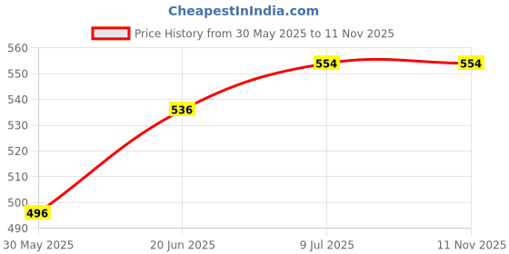flipkart.com rotz auto Royal Enfield Chain Cover "METAL" for Classic 350 & 500 cc Say Bye Bye to Fiber Cracked Chain Covers Combo rotz auto Price History Graph from 30 May 2025 to 11 Nov 2025