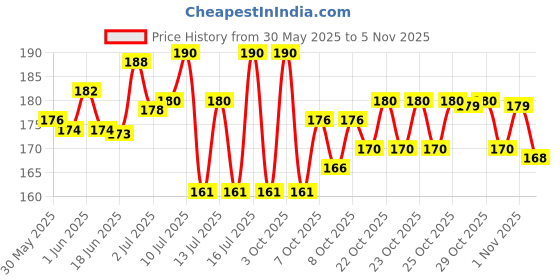 flipkart.com petceptual Roud Stainless Steel Pet Bowl petceptual Price History Graph from 30 May 2025 to 2 Nov 2025