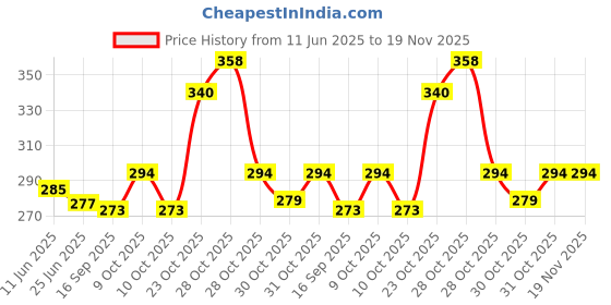 flipkart.com carex Rough & Tough Condom carex Price History Graph from 11 Jun 2025 to 18 Nov 2025