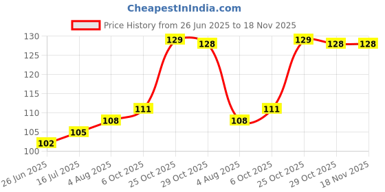 flipkart.com carex Rough & Tough Extra time Condom carex Price History Graph from 26 Jun 2025 to 18 Nov 2025
